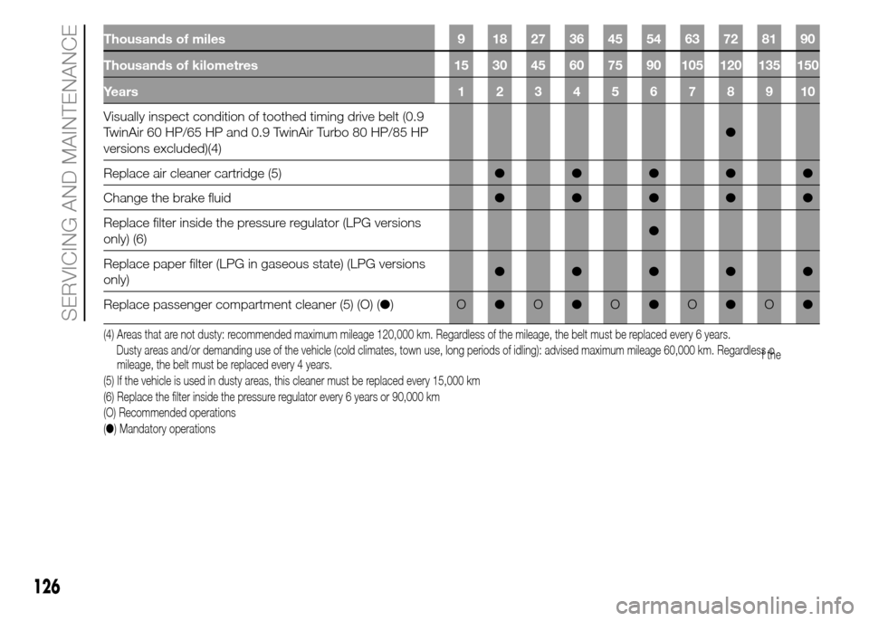 FIAT PANDA 2015 319 / 3.G Owners Manual Thousands of miles 9 18 27 36 45 54 63 72 81 90
Thousands of kilometres 15 30 45 60 75 90 105 120 135 150
Years12345678910
Visually inspect condition of toothed timing drive belt (0.9
TwinAir 60 HP/65