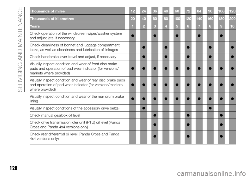 FIAT PANDA 2015 319 / 3.G Owners Manual Thousands of miles 12 24 36 48 60 72 84 96 108 120
Thousands of kilometres 20 40 60 80 100 120 140 160 180 200
Years12345678910
Check operation of the windscreen wiper/washer system
and adjust jets, i
