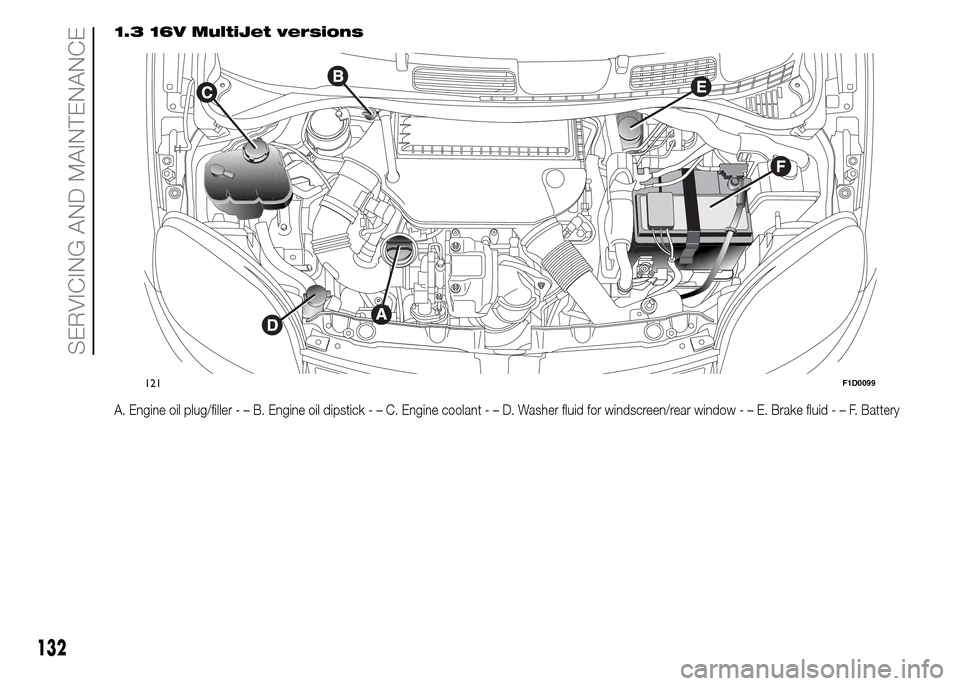 FIAT PANDA 2015 319 / 3.G Owners Manual 1.3 16V MultiJet versions
A. Engine oil plug/filler-–B.Engine oil dipstick-–C.Engine coolant-–D.Washer fluid for windscreen/rear window-–E.Brake fluid-–F.Battery
121F1D0099
132
SERVICING AND FIAT PANDA 2015 319 / 3.G Owners Manual 1.3 16V MultiJet versions
A. Engine oil plug/filler-–B.Engine oil dipstick-–C.Engine coolant-–D.Washer fluid for windscreen/rear window-–E.Brake fluid-–F.Battery
121F1D0099
132
SERVICING AND