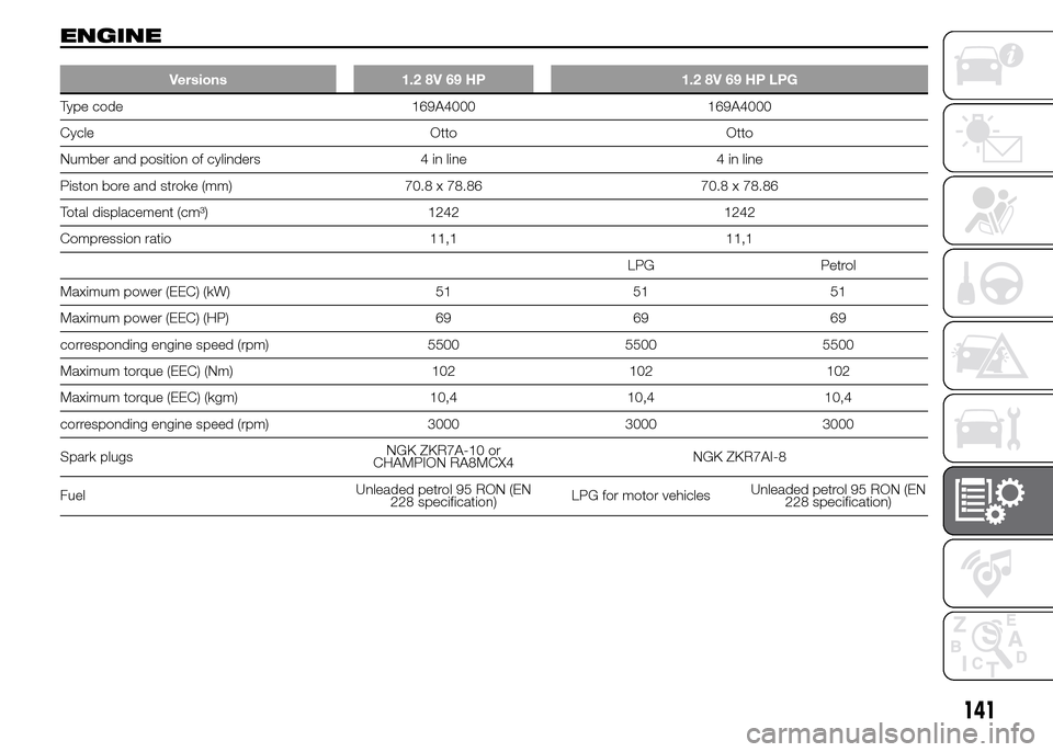 FIAT PANDA 2015 319 / 3.G Owners Manual ENGINE
Versions 1.2 8V 69 HP 1.2 8V 69 HP LPG
Type code 169A4000 169A4000
Cycle Otto Otto
Number and position of cylinders 4 in line 4 in line
Piston bore and stroke (mm) 70.8 x 78.86 70.8 x 78.86
Tot
