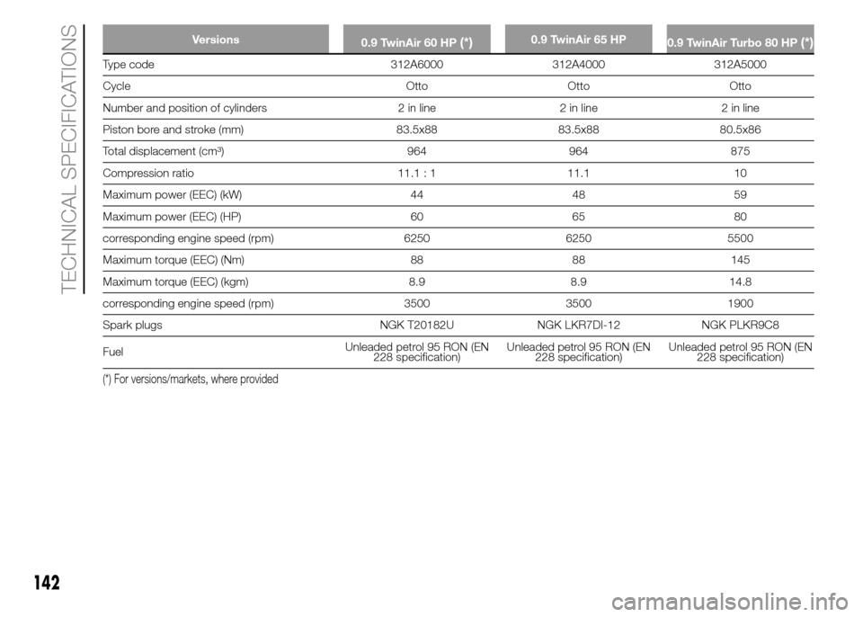 FIAT PANDA 2015 319 / 3.G Owners Manual Versions
0.9 TwinAir 60 HP(*)0.9 TwinAir 65 HP
0.9 TwinAir Turbo 80 HP(*)
Type code 312A6000 312A4000 312A5000
Cycle Otto Otto Otto
Number and position of cylinders 2 in line 2 in line 2 in line
Pisto