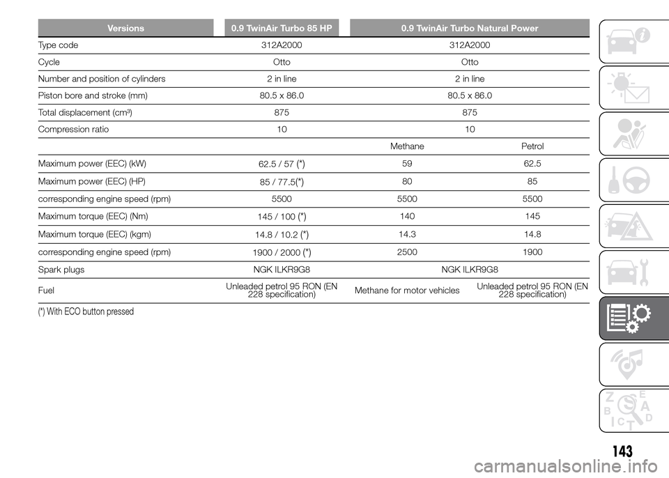 FIAT PANDA 2015 319 / 3.G Owners Manual Versions 0.9 TwinAir Turbo 85 HP 0.9 TwinAir Turbo Natural Power
Type code 312A2000 312A2000
Cycle Otto Otto
Number and position of cylinders 2 in line 2 in line
Piston bore and stroke (mm) 80.5 x 86.