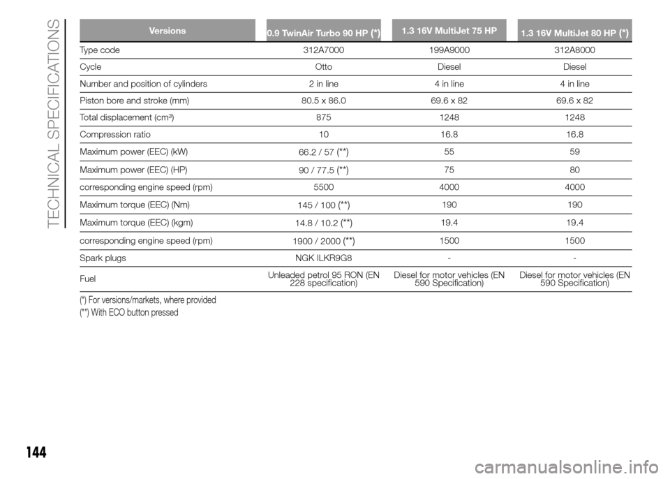 FIAT PANDA 2015 319 / 3.G Owners Guide Versions
0.9 TwinAir Turbo 90 HP(*)1.3 16V MultiJet 75 HP
1.3 16V MultiJet 80 HP(*)
Type code 312A7000 199A9000 312A8000
Cycle Otto Diesel Diesel
Number and position of cylinders 2 in line 4 in line 4