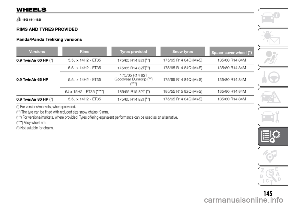 FIAT PANDA 2015 319 / 3.G Owners Manual WHEELS
180) 181) 182)
RIMS AND TYRES PROVIDED
Panda/Panda Trekking versions
Versions Rims Tyres provided Snow tyres
Space-saver wheel(*)
0.9 TwinAir 60 HP(*)5.5J x 14H2 - ET35
175/65 R14 82T(**)175/65