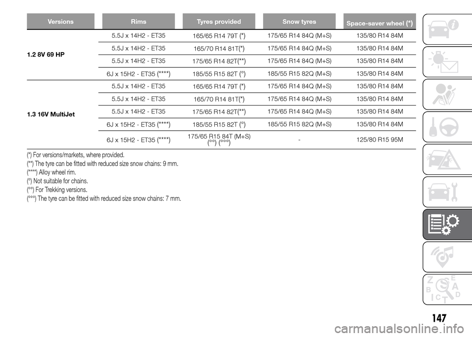 FIAT PANDA 2015 319 / 3.G Owners Manual Versions Rims Tyres provided Snow tyres
Space-saver wheel(*)
1.2 8V 69 HP5.5J x 14H2 - ET35
165/65 R14 79T
(*)175/65 R14 84Q (M+S) 135/80 R14 84M
5.5J x 14H2 - ET35
165/70 R14 81T
(*)175/65 R14 84Q (M