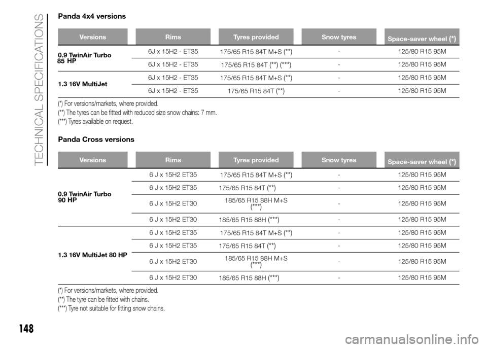 FIAT PANDA 2015 319 / 3.G Owners Manual Panda 4x4 versions
Versions Rims Tyres provided Snow tyres
Space-saver wheel(*)
0.9 TwinAir Turbo
HP6J x 15H2 - ET35
175/65 R15 84T M+S(**)- 125/80 R15 95M
6J x 15H2 - ET35
175/65 R15 84T
(**) (***)- 