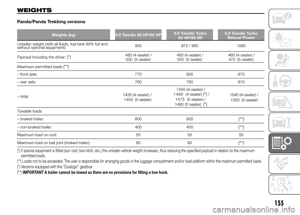 FIAT PANDA 2015 319 / 3.G Owners Manual WEIGHTS
Panda/Panda Trekking versions
Weights (kg) 0.9 TwinAir 60 HP/65 HP0.9 TwinAir Turbo 0.9 TwinAir Turbo
Natural Power
Unladen weight (with all fluids, fuel tank 90% full and
without optional equ FIAT PANDA 2015 319 / 3.G Owners Manual WEIGHTS
Panda/Panda Trekking versions
Weights (kg) 0.9 TwinAir 60 HP/65 HP0.9 TwinAir Turbo 0.9 TwinAir Turbo
Natural Power
Unladen weight (with all fluids, fuel tank 90% full and
without optional equ