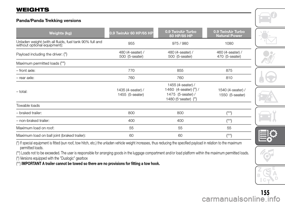 FIAT PANDA 2015 319 / 3.G Owners Manual WEIGHTS
Panda/Panda Trekking versions
Weights (kg) 0.9 TwinAir 60 HP/65 HP0.9 TwinAir Turbo 0.9 TwinAir Turbo
Natural Power
Unladen weight (with all fluids, fuel tank 90% full and
without optional equ