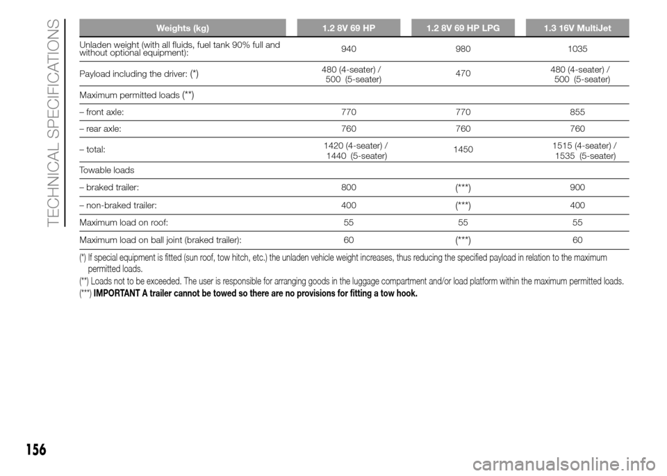 FIAT PANDA 2015 319 / 3.G User Guide Weights (kg) 1.2 8V 69 HP 1.2 8V 69 HP LPG 1.3 16V MultiJet
Unladen weight (with all fluids, fuel tank 90% full and
without optional equipment):940 980 1035
Payload including the driver:
(*)480 (4-sea