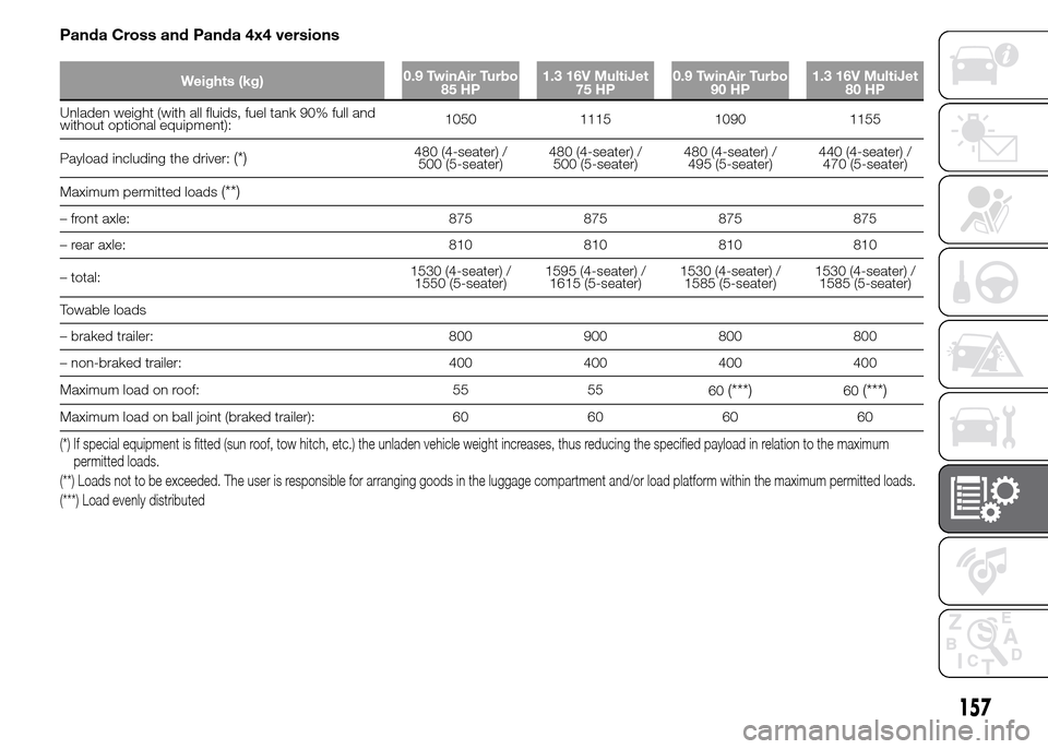 FIAT PANDA 2015 319 / 3.G Owners Manual Panda Cross and Panda 4x4 versions
Weights (kg)0.9 TwinAir Turbo
85 HP1.3 16V MultiJet
75 HP0.9 TwinAir Turbo
90 HP1.3 16V MultiJet
80 HP
Unladen weight (with all fluids, fuel tank 90% full and
withou