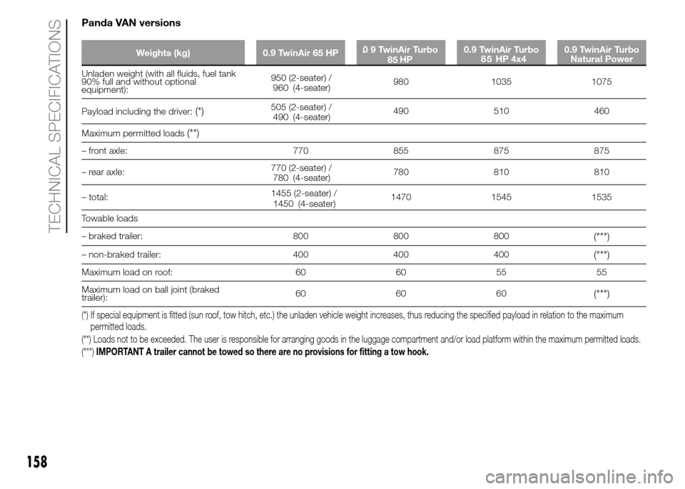 FIAT PANDA 2015 319 / 3.G User Guide Panda VAN versions
Weights (kg) 0.9 TwinAir 65 HP0 . 9 TwinAir Turbo
HP0.9 TwinAir Turbo 0.9 TwinAir Turbo
Natural Power
Unladen weight (with all fluids, fuel tank
90% full and without optional
equipm
