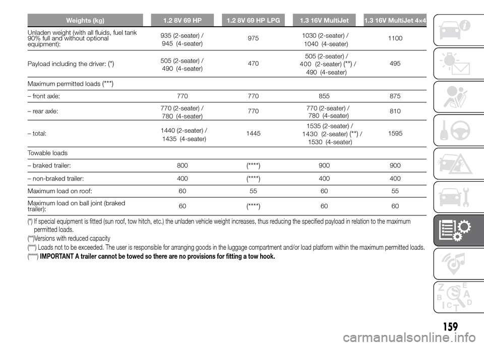FIAT PANDA 2015 319 / 3.G Owners Manual Weights (kg) 1.2 8V 69 HP 1.2 8V 69 HP LPG 1.3 16V MultiJet 1.3 16V MultiJet 4×4
Unladen weight (with all fluids, fuel tank
90% full and without optional
equipment):935 (2-seater) /
9751030 (2-seater
