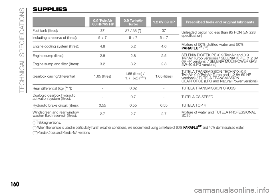 FIAT PANDA 2015 319 / 3.G Owners Manual SUPPLIES
0.9 TwinAir 0.9 TwinAir
Turbo1.2 8V 69 HP Prescribed fuels and original lubricants
Fuel tank (litres): 37
37/35(*)37
Unleaded petrol not less than 95 RON (EN 228
specification)
including a re