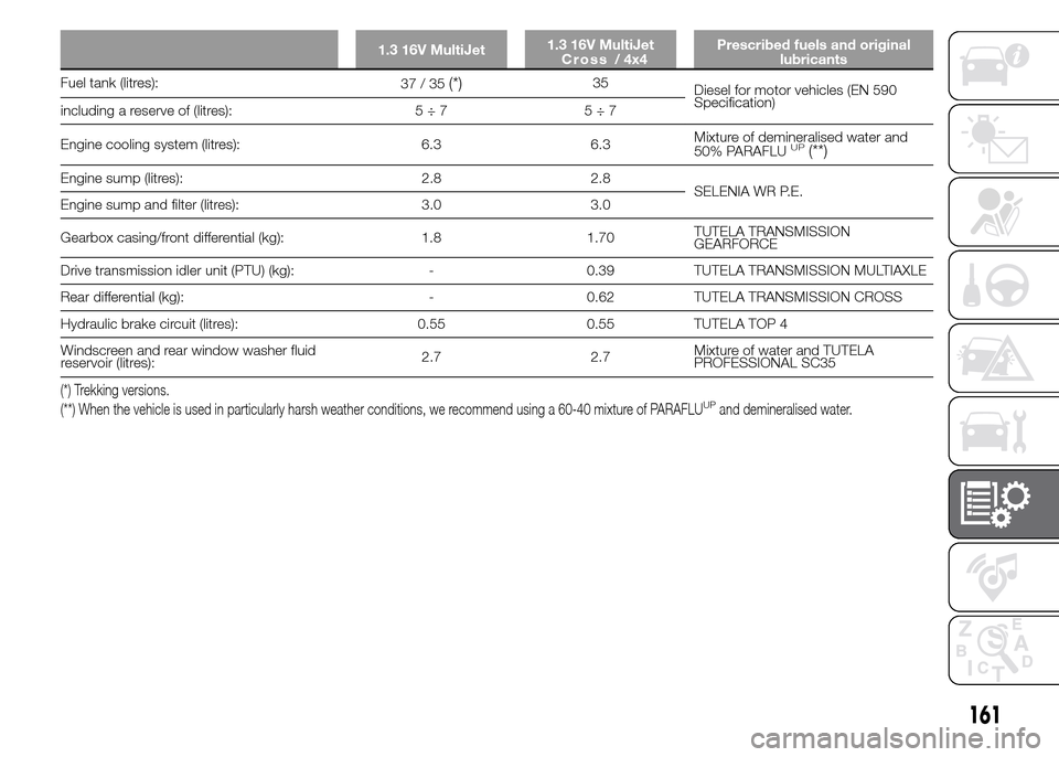 FIAT PANDA 2015 319 / 3.G Owners Manual 1.3 16V MultiJet1.3 16V MultiJet Prescribed fuels and original
lubricants
Fuel tank (litres):
37/35(*)35
Diesel for motor vehicles (EN 590
Specification)
including a reserve of (litres): 5 ÷ 7 5 ÷ 7