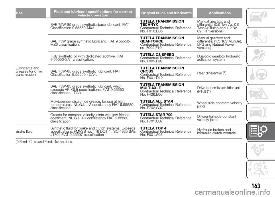 FIAT PANDA 2015 319 / 3.G Owners Manual UseFluid and lubricant specifications for correct
vehicle operationOriginal fluids and lubricants Applications
Lubricants and
greases for drive
transmissionSAE 75W-85 grade synthetic-base lubricant. F FIAT PANDA 2015 319 / 3.G Owners Manual UseFluid and lubricant specifications for correct
vehicle operationOriginal fluids and lubricants Applications
Lubricants and
greases for drive
transmissionSAE 75W-85 grade synthetic-base lubricant. F