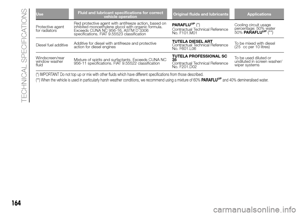 FIAT PANDA 2015 319 / 3.G Owners Manual UseFluid and lubricant specifications for correct
vehicle operationOriginal fluids and lubricants Applications
Protective agent
for radiatorsRed protective agent with antifreeze action, based on
inhib FIAT PANDA 2015 319 / 3.G Owners Manual UseFluid and lubricant specifications for correct
vehicle operationOriginal fluids and lubricants Applications
Protective agent
for radiatorsRed protective agent with antifreeze action, based on
inhib