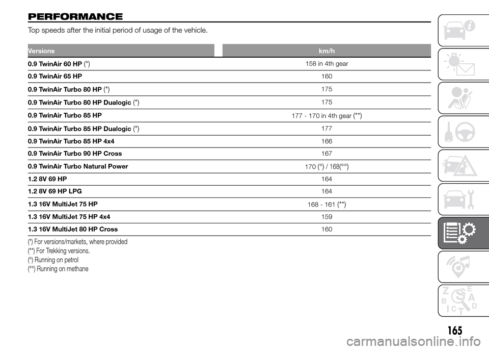 FIAT PANDA 2015 319 / 3.G Owners Manual PERFORMANCE
Top speeds after the initial period of usage of the vehicle.
Versionskm/h
0.9 TwinAir 60 HP(*)158 in 4th gear
0.9 TwinAir 65 HP160
0.9 TwinAir Turbo 80 HP
(*)175
0.9 TwinAir Turbo 80 HP Du FIAT PANDA 2015 319 / 3.G Owners Manual PERFORMANCE
Top speeds after the initial period of usage of the vehicle.
Versionskm/h
0.9 TwinAir 60 HP(*)158 in 4th gear
0.9 TwinAir 65 HP160
0.9 TwinAir Turbo 80 HP
(*)175
0.9 TwinAir Turbo 80 HP Du