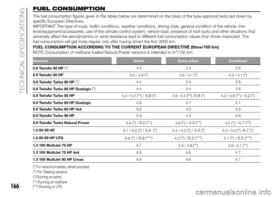 FIAT PANDA 2015 319 / 3.G Owners Manual FUEL CONSUMPTION
The fuel consumption figures given in the tables below are determined on the basis of the type-approval tests laid down by
specific European Directives.
IMPORTANT The type of route, t FIAT PANDA 2015 319 / 3.G Owners Manual FUEL CONSUMPTION
The fuel consumption figures given in the tables below are determined on the basis of the type-approval tests laid down by
specific European Directives.
IMPORTANT The type of route, t