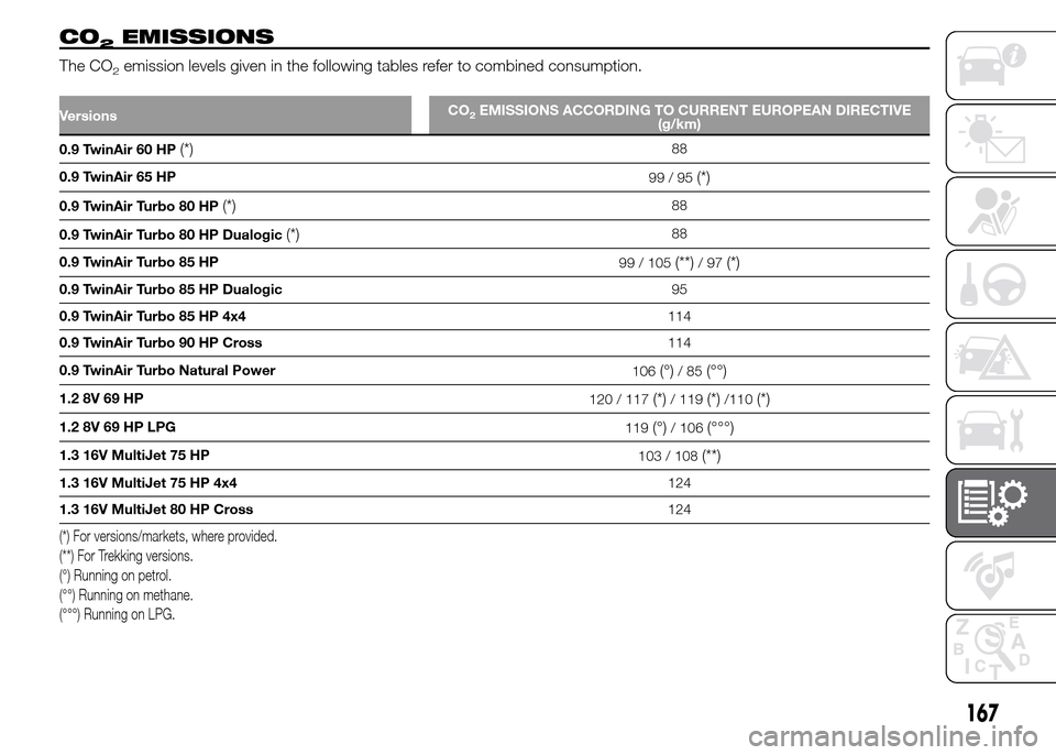 FIAT PANDA 2015 319 / 3.G Owners Manual 167
CO2EMISSIONS
The CO2emission levels given in the following tables refer to combined consumption.
VersionsCO2EMISSIONS ACCORDING TO CURRENT EUROPEAN DIRECTIVE
(g/km)
0.9 TwinAir 60 HP(*)88
0.9 Twin FIAT PANDA 2015 319 / 3.G Owners Manual 167
CO2EMISSIONS
The CO2emission levels given in the following tables refer to combined consumption.
VersionsCO2EMISSIONS ACCORDING TO CURRENT EUROPEAN DIRECTIVE
(g/km)
0.9 TwinAir 60 HP(*)88
0.9 Twin