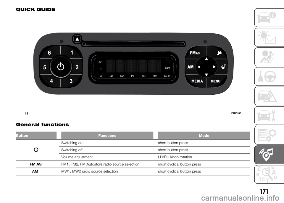FIAT PANDA 2015 319 / 3.G Owners Manual 171
QUICK GUIDE
.
General functions
Button Functions Mode
Switching on short button press
Switching off short button press
Volume adjustment LH/RH knob rotation
FM ASFM1, FM2, FM Autostore radio sourc FIAT PANDA 2015 319 / 3.G Owners Manual 171
QUICK GUIDE
.
General functions
Button Functions Mode
Switching on short button press
Switching off short button press
Volume adjustment LH/RH knob rotation
FM ASFM1, FM2, FM Autostore radio sourc