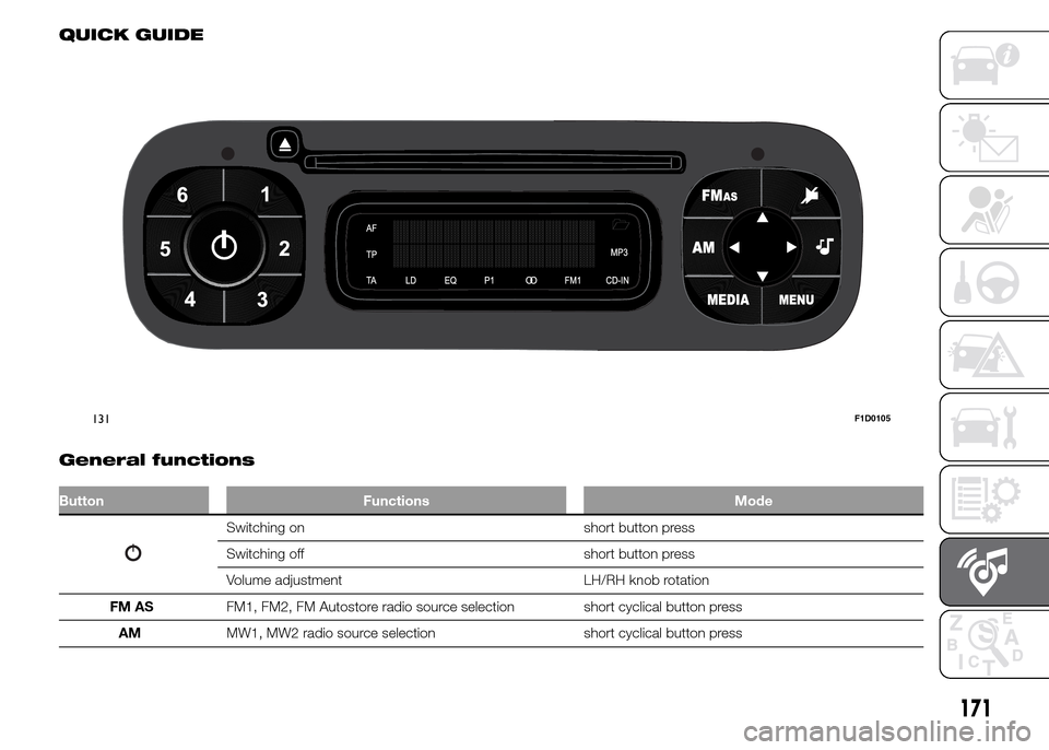 FIAT PANDA 2015 319 / 3.G Owners Manual 171
QUICK GUIDE
.
General functions
Button Functions Mode
Switching on short button press
Switching off short button press
Volume adjustment LH/RH knob rotation
FM ASFM1, FM2, FM Autostore radio sourc