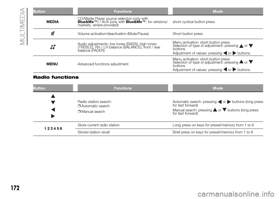 FIAT PANDA 2015 319 / 3.G Owners Manual 172
MULTIMEDIA
Button Functions Mode
MEDIACD/Media Player source selection (only with
Blue&Me™) / AUX (only withBlue&Me™, for versions/
markets, where provided)short cyclical button press
Volume a FIAT PANDA 2015 319 / 3.G Owners Manual 172
MULTIMEDIA
Button Functions Mode
MEDIACD/Media Player source selection (only with
Blue&Me™) / AUX (only withBlue&Me™, for versions/
markets, where provided)short cyclical button press
Volume a