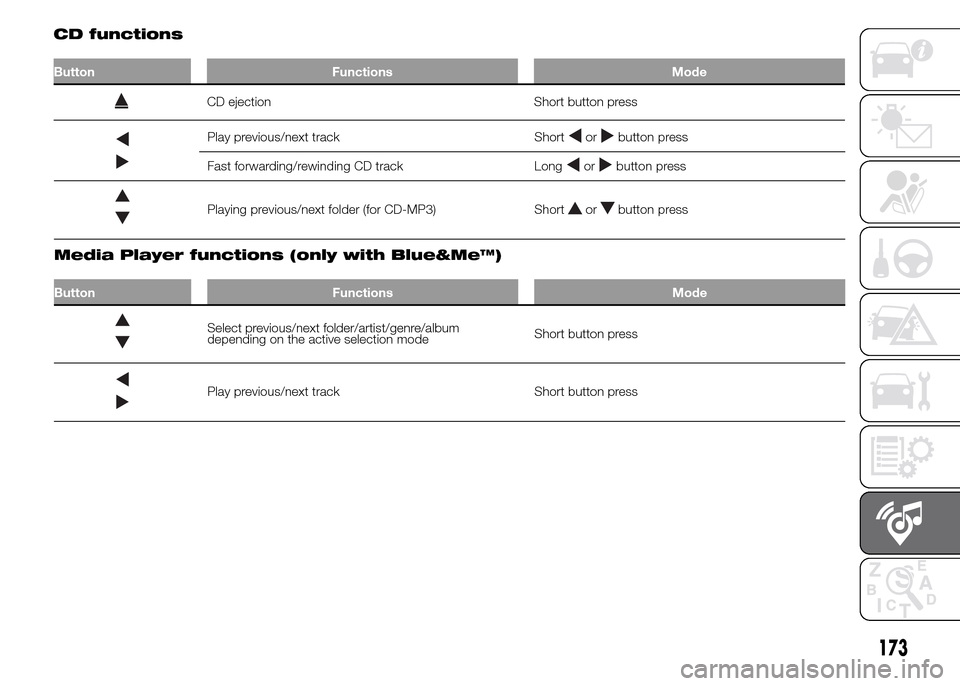 FIAT PANDA 2015 319 / 3.G Owners Manual 173
Play previous/next track Shortorbutton press
Fast forwarding/rewinding CD track Long
orbutton press
Playing previous/next folder (for CD-MP3) Shortorbutton press
.
Media Player functions (only wit FIAT PANDA 2015 319 / 3.G Owners Manual 173
Play previous/next track Shortorbutton press
Fast forwarding/rewinding CD track Long
orbutton press
Playing previous/next folder (for CD-MP3) Shortorbutton press
.
Media Player functions (only wit