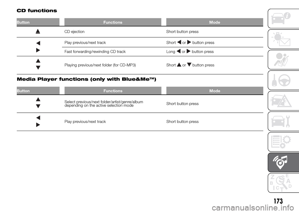 FIAT PANDA 2015 319 / 3.G Owners Manual 173
Play previous/next track Shortorbutton press
Fast forwarding/rewinding CD track Long
orbutton press
Playing previous/next folder (for CD-MP3) Shortorbutton press
.
Media Player functions (only wit