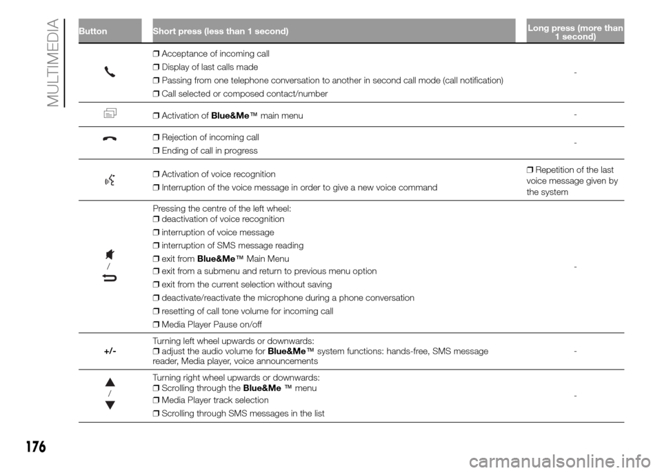 FIAT PANDA 2015 319 / 3.G Owners Manual 176
MULTIMEDIA
Button Short press (less than 1 second)Long press (more than
1 second)
❒Acceptance of incoming call
❒Display of last calls made
❒Passing from one telephone conversation to another FIAT PANDA 2015 319 / 3.G Owners Manual 176
MULTIMEDIA
Button Short press (less than 1 second)Long press (more than
1 second)
❒Acceptance of incoming call
❒Display of last calls made
❒Passing from one telephone conversation to another