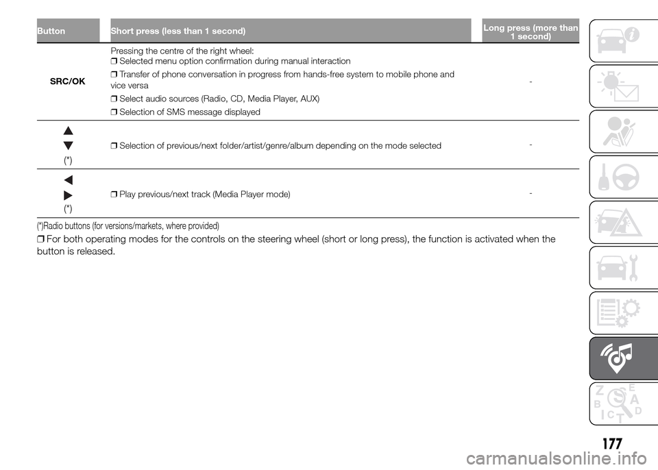 FIAT PANDA 2015 319 / 3.G Owners Manual 177
Button Short press (less than 1 second)Long press (more than
1 second)
SRC/OKPressing the centre of the right wheel:
❒Selected menu option confirmation during manual interaction
❒Transfer of p FIAT PANDA 2015 319 / 3.G Owners Manual 177
Button Short press (less than 1 second)Long press (more than
1 second)
SRC/OKPressing the centre of the right wheel:
❒Selected menu option confirmation during manual interaction
❒Transfer of p