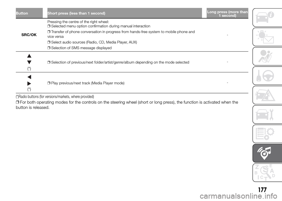 FIAT PANDA 2015 319 / 3.G Owners Manual 177
Button Short press (less than 1 second)Long press (more than
1 second)
SRC/OKPressing the centre of the right wheel:
❒Selected menu option confirmation during manual interaction
❒Transfer of p