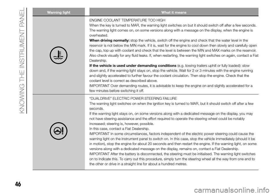 FIAT PANDA 2015 319 / 3.G Owners Manual Warning light What it means
ENGINE COOLANT TEMPERATURE TOO HIGH
When the key is turned to MAR, the warning light switches on but it should switch off after a few seconds.
The warning light comes on, o FIAT PANDA 2015 319 / 3.G Owners Manual Warning light What it means
ENGINE COOLANT TEMPERATURE TOO HIGH
When the key is turned to MAR, the warning light switches on but it should switch off after a few seconds.
The warning light comes on, o