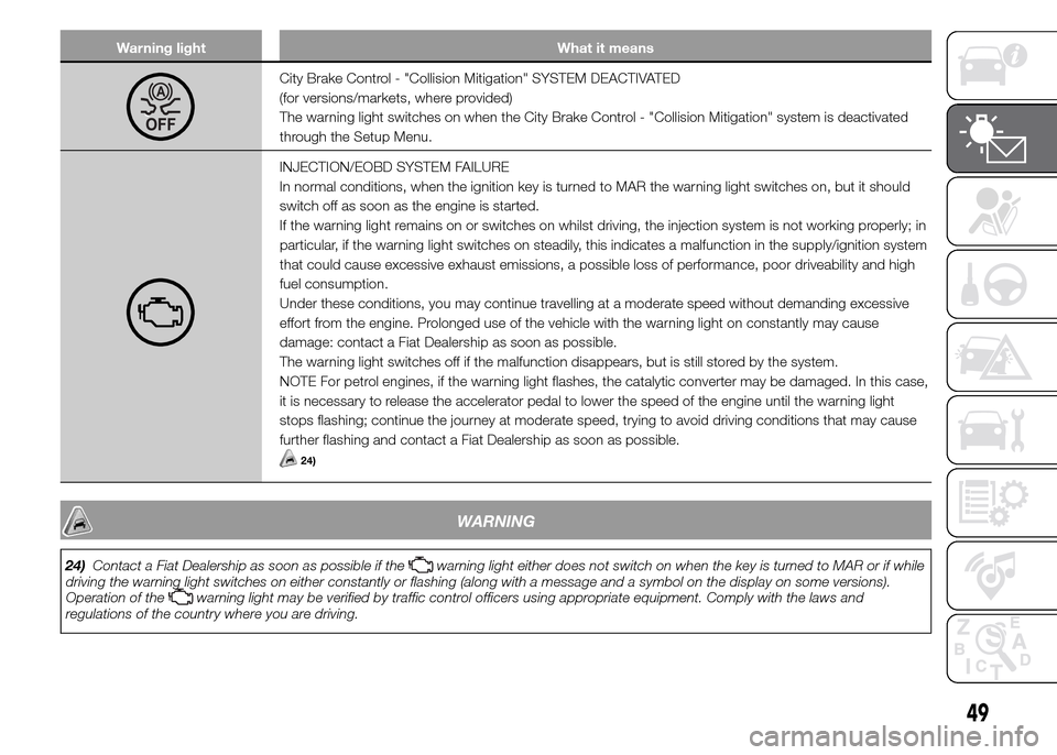 FIAT PANDA 2015 319 / 3.G Owners Manual Warning light What it means
City Brake Control - "Collision Mitigation" SYSTEM DEACTIVATED
(for versions/markets, where provided)
The warning light switches on when the City Brake Control - "Collision