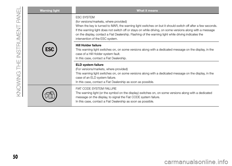 FIAT PANDA 2015 319 / 3.G Owners Manual Warning light What it means
ESC SYSTEM
(for versions/markets, where provided)
When the key is turned to MAR, the warning light switches on but it should switch off after a few seconds.
If the warning 