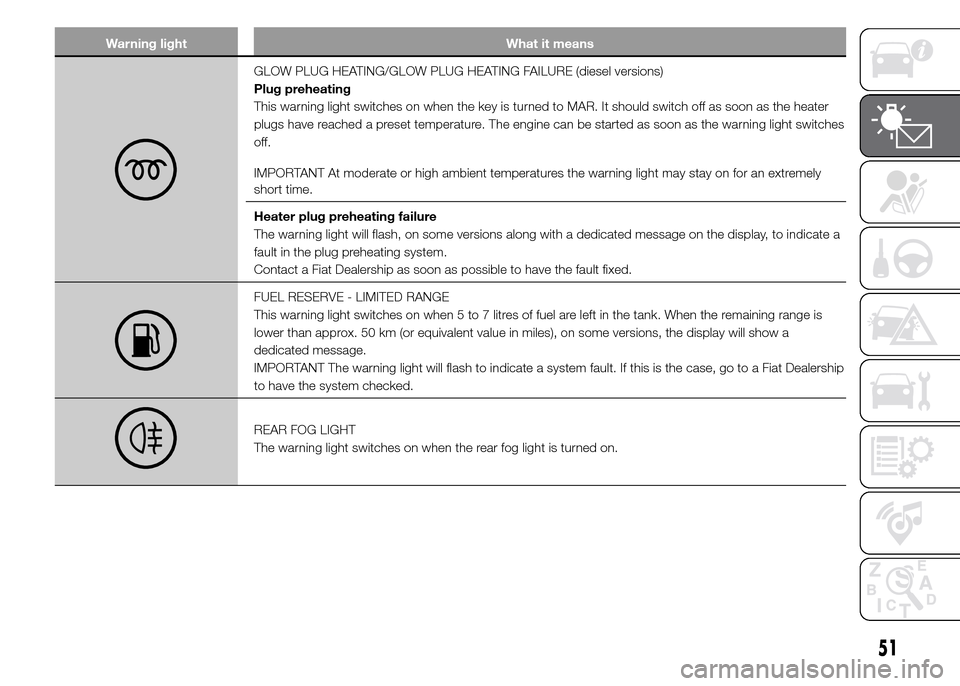 FIAT PANDA 2015 319 / 3.G Workshop Manual Warning light What it means
GLOW PLUG HEATING/GLOW PLUG HEATING FAILURE (diesel versions)
Plug preheating
This warning light switches on when the key is turned to MAR. It should switch off as soon as FIAT PANDA 2015 319 / 3.G Workshop Manual Warning light What it means
GLOW PLUG HEATING/GLOW PLUG HEATING FAILURE (diesel versions)
Plug preheating
This warning light switches on when the key is turned to MAR. It should switch off as soon as