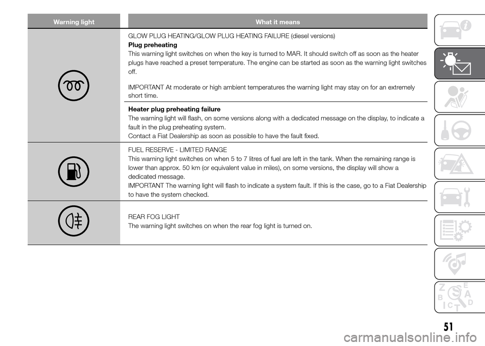 FIAT PANDA 2015 319 / 3.G Workshop Manual Warning light What it means
GLOW PLUG HEATING/GLOW PLUG HEATING FAILURE (diesel versions)
Plug preheating
This warning light switches on when the key is turned to MAR. It should switch off as soon as 