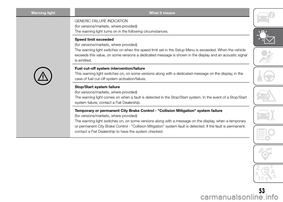 FIAT PANDA 2015 319 / 3.G Workshop Manual Warning light What it means
GENERIC FAILURE INDICATION
(for versions/markets, where provided)
The warning light turns on in the following circumstances.
Speed limit exceeded
(for versions/markets, whe FIAT PANDA 2015 319 / 3.G Workshop Manual Warning light What it means
GENERIC FAILURE INDICATION
(for versions/markets, where provided)
The warning light turns on in the following circumstances.
Speed limit exceeded
(for versions/markets, whe