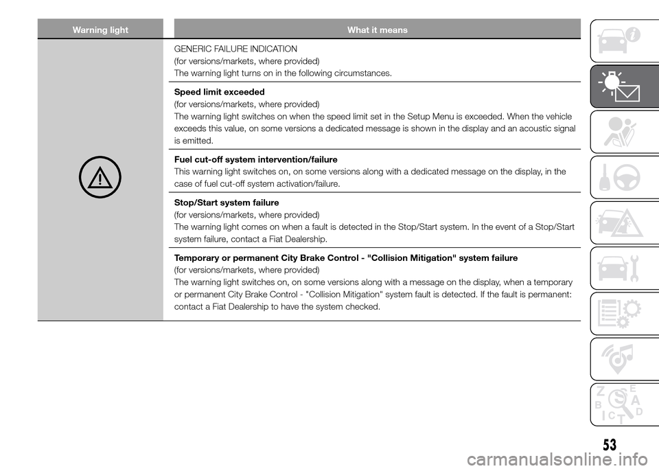 FIAT PANDA 2015 319 / 3.G Workshop Manual Warning light What it means
GENERIC FAILURE INDICATION
(for versions/markets, where provided)
The warning light turns on in the following circumstances.
Speed limit exceeded
(for versions/markets, whe