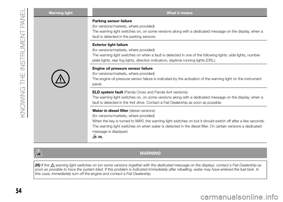 FIAT PANDA 2015 319 / 3.G Owners Manual Warning light What it means
Parking sensor failure
(for versions/markets, where provided)
The warning light switches on, on some versions along with a dedicated message on the display, when a
fault is FIAT PANDA 2015 319 / 3.G Owners Manual Warning light What it means
Parking sensor failure
(for versions/markets, where provided)
The warning light switches on, on some versions along with a dedicated message on the display, when a
fault is