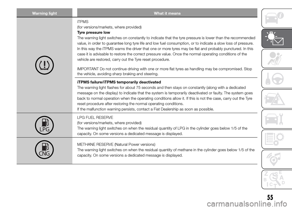 FIAT PANDA 2015 319 / 3.G Owners Manual Warning light What it means
iTPMS
(for versions/markets, where provided)
Tyre pressure low
The warning light switches on constantly to indicate that the tyre pressure is lower than the recommended
val