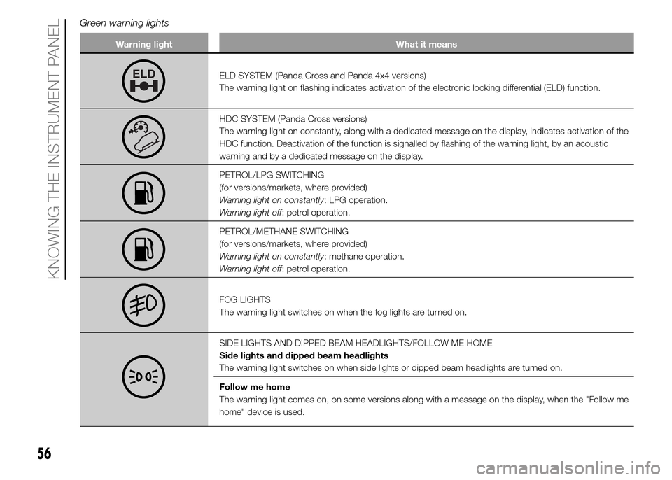 FIAT PANDA 2015 319 / 3.G Workshop Manual Warning light What it means
ELD SYSTEM (Panda Cross and Panda 4x4 versions)
The warning light on flashing indicates activation of the electronic locking differential (ELD) function.
HDC SYSTEM (Panda FIAT PANDA 2015 319 / 3.G Workshop Manual Warning light What it means
ELD SYSTEM (Panda Cross and Panda 4x4 versions)
The warning light on flashing indicates activation of the electronic locking differential (ELD) function.
HDC SYSTEM (Panda