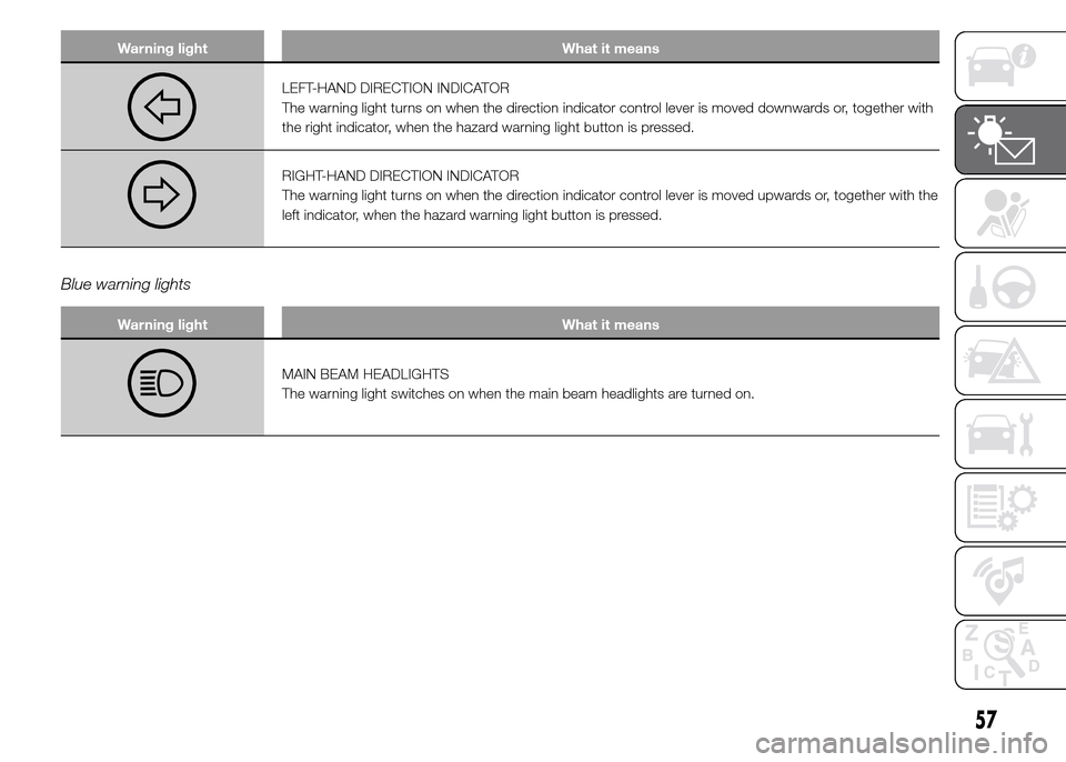 FIAT PANDA 2015 319 / 3.G Workshop Manual Warning light What it means
LEFT-HAND DIRECTION INDICATOR
The warning light turns on when the direction indicator control lever is moved downwards or, together with
the right indicator, when the hazar FIAT PANDA 2015 319 / 3.G Workshop Manual Warning light What it means
LEFT-HAND DIRECTION INDICATOR
The warning light turns on when the direction indicator control lever is moved downwards or, together with
the right indicator, when the hazar