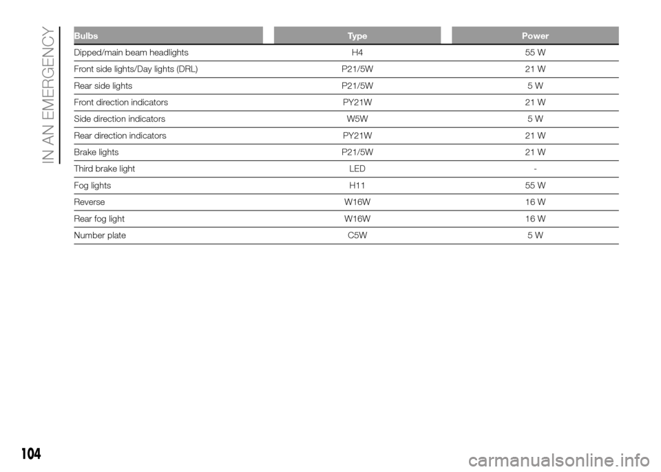 FIAT PANDA 2016 319 / 3.G Owners Manual Bulbs Type Power
Dipped/main beam headlights H4 55 W
Front side lights/Day lights (DRL) P21/5W 21 W
Rear side lights P21/5W 5 W
Front direction indicators PY21W 21 W
Side direction indicators W5W 5 W
