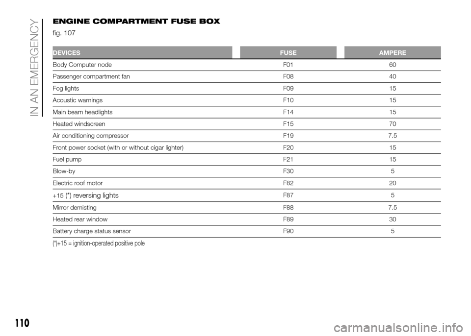 FIAT PANDA 2016 319 / 3.G User Guide ENGINE COMPARTMENT FUSE BOX
fig. 107
DEVICES FUSE AMPERE
Body Computer node F01 60
Passenger compartment fan F08 40
Fog lightsF09 15
Acoustic warnings F10 15
Main beam headlights F14 15
Heated windscr FIAT PANDA 2016 319 / 3.G User Guide ENGINE COMPARTMENT FUSE BOX
fig. 107
DEVICES FUSE AMPERE
Body Computer node F01 60
Passenger compartment fan F08 40
Fog lightsF09 15
Acoustic warnings F10 15
Main beam headlights F14 15
Heated windscr