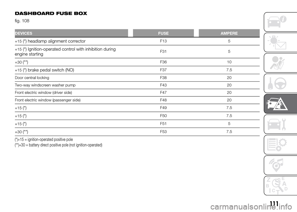 FIAT PANDA 2016 319 / 3.G Service Manual DASHBOARD FUSE BOX
fig. 108
DEVICES FUSE AMPERE
+15(*) headlamp alignment correctorF13 5
+15
(*) Ignition-operated control with inhibition during
engine startingF31 5
+30
(**)F36 10
+15
(*) brake peda