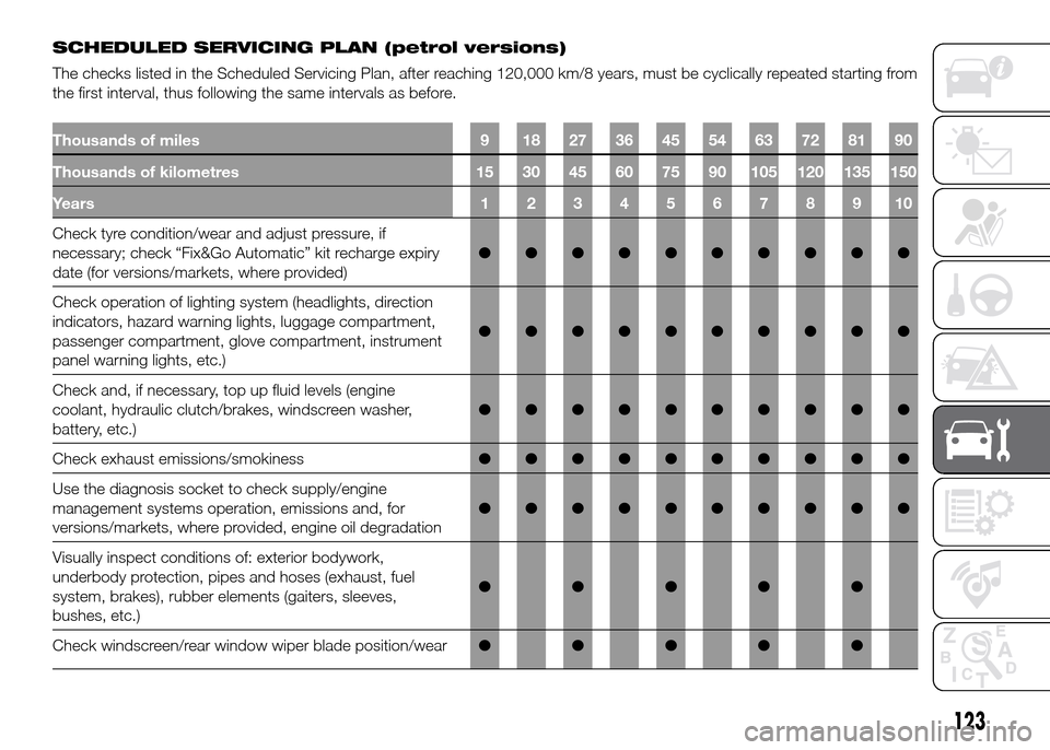 FIAT PANDA 2016 319 / 3.G Owners Manual SCHEDULED SERVICING PLAN (petrol versions)
The checks listed in the Scheduled Servicing Plan, after reaching 120,000 km/8 years, must be cyclically repeated starting from
the first interval, thus foll FIAT PANDA 2016 319 / 3.G Owners Manual SCHEDULED SERVICING PLAN (petrol versions)
The checks listed in the Scheduled Servicing Plan, after reaching 120,000 km/8 years, must be cyclically repeated starting from
the first interval, thus foll