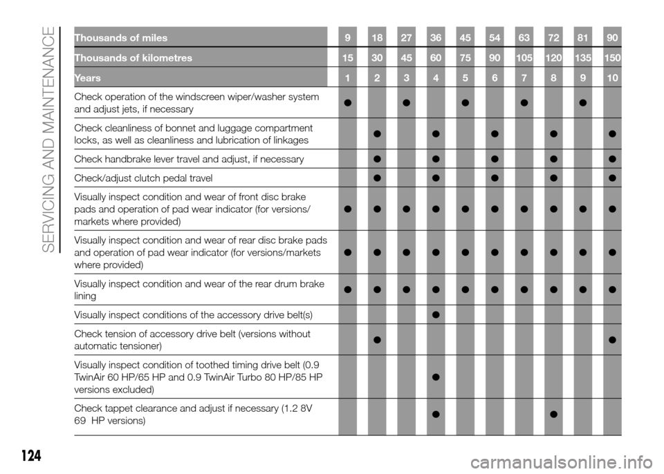 FIAT PANDA 2016 319 / 3.G Owners Manual Thousands of miles 9 18 27 36 45 54 63 72 81 90
Thousands of kilometres 15 30 45 60 75 90 105 120 135 150
Years12345678910
Check operation of the windscreen wiper/washer system
and adjust jets, if nec