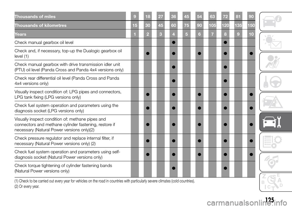 FIAT PANDA 2016 319 / 3.G Owners Manual Thousands of miles 9 18 27 36 45 54 63 72 81 90
Thousands of kilometres 15 30 45 60 75 90 105 120 135 150
Years12345678910
Check manual gearbox oil level●●
Check and, if necessary, top-up the Dual