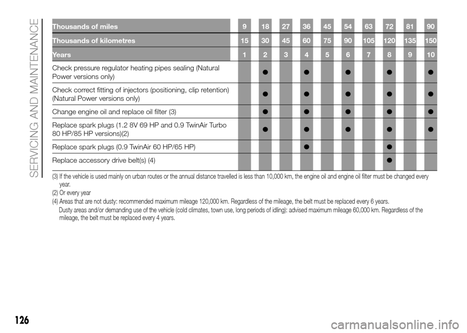 FIAT PANDA 2016 319 / 3.G User Guide Thousands of miles 9 18 27 36 45 54 63 72 81 90
Thousands of kilometres 15 30 45 60 75 90 105 120 135 150
Years12345678910
Check pressure regulator heating pipes sealing (Natural
Power versions only)�