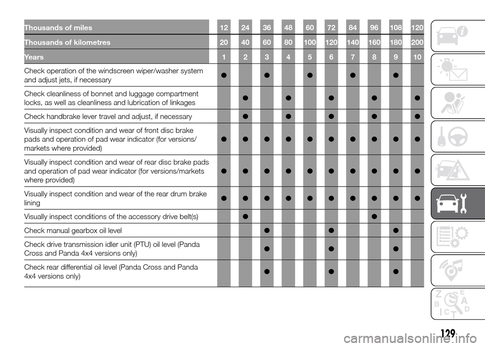 FIAT PANDA 2016 319 / 3.G Owners Manual Thousands of miles 12 24 36 48 60 72 84 96 108 120
Thousands of kilometres 20 40 60 80 100 120 140 160 180 200
Years12345678910
Check operation of the windscreen wiper/washer system
and adjust jets, i